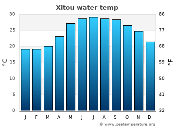 Xitou average sea sea_temperature chart