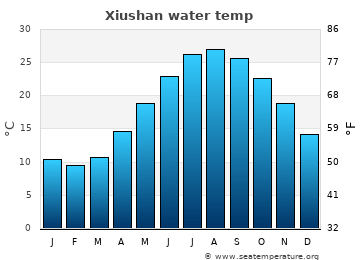 Xiushan average water temp