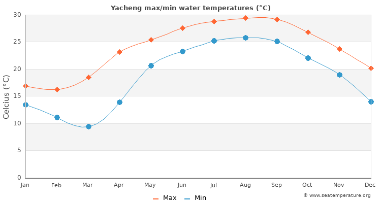 Yacheng average maximum / minimum water temperatures