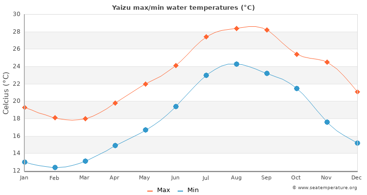 Yaizu average maximum / minimum water temperatures
