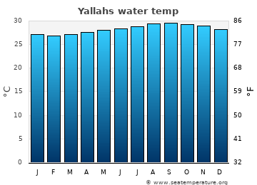 Yallahs average sea sea_temperature chart