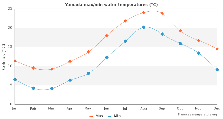 Yamada average maximum / minimum water temperatures