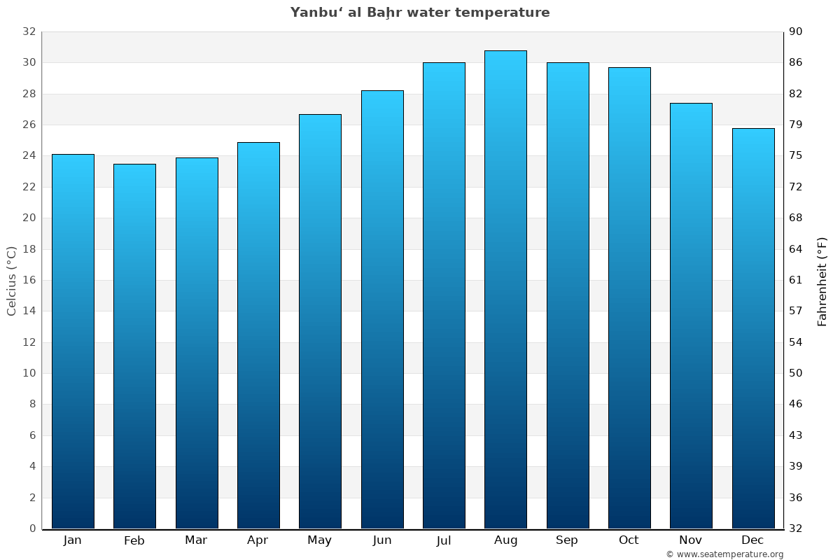 Yanbu‘ al Baḩr sea temperature graph Yanbu‘ al Baḩr average water temp chart