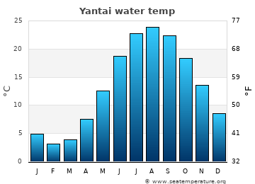 Yantai average sea sea_temperature chart