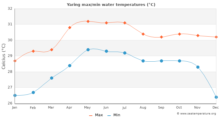 Yaring average maximum / minimum water temperatures