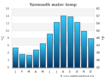 Yarmouth average water temp