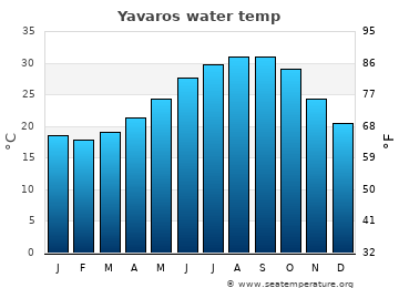 Yavaros average water temp