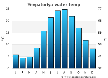 Yevpatoriya average water temp