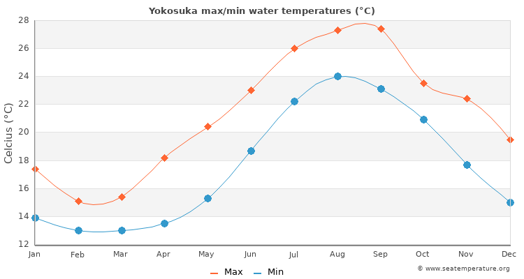 Yokosuka average maximum / minimum water temperatures