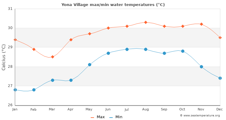 Yona Village average maximum / minimum water temperatures