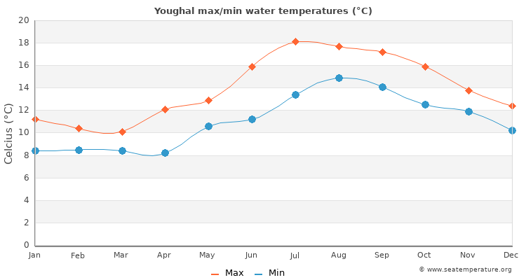 Youghal average maximum / minimum water temperatures