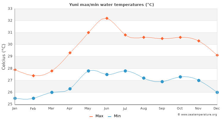Yuni average maximum / minimum water temperatures