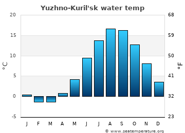 Yuzhno-Kuril'sk average water temp