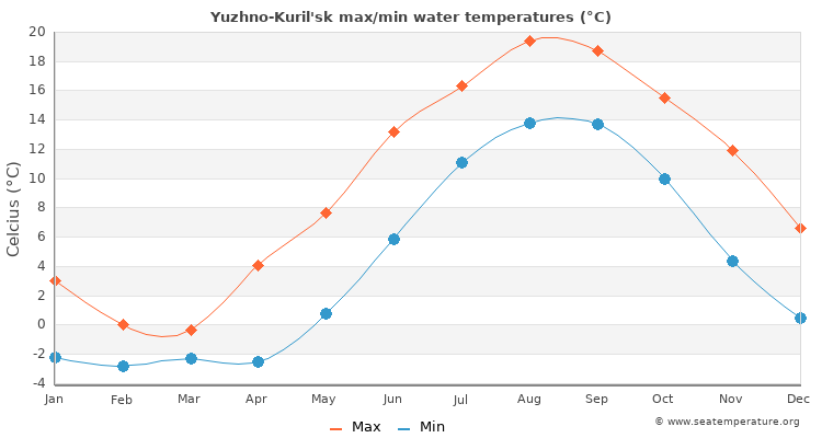 Yuzhno-Kuril'sk average maximum / minimum water temperatures