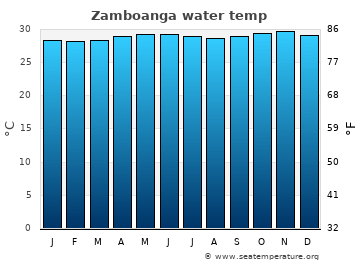 Zamboanga average sea sea_temperature chart