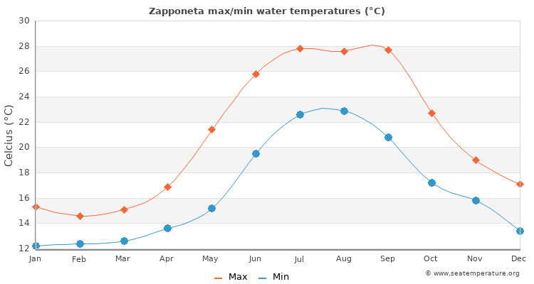 Zapponeta average maximum / minimum water temperatures