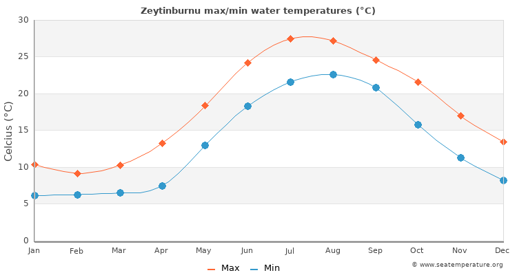 Zeytinburnu average maximum / minimum water temperatures