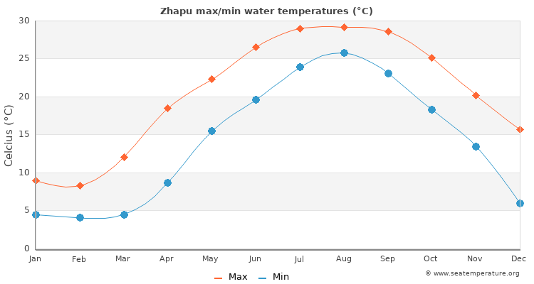 Zhapu average maximum / minimum water temperatures
