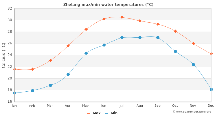 Zhelang average maximum / minimum water temperatures