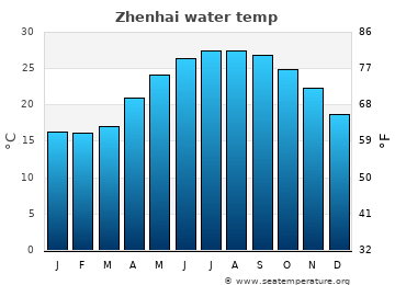 Zhenhai average water temp