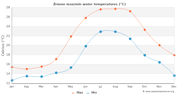 Žrnovo average maximum / minimum water temperatures