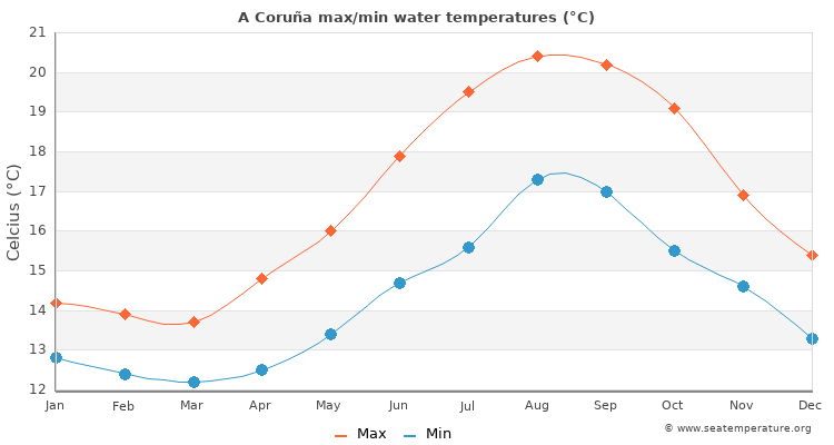 A Coruña average maximum / minimum water temperatures