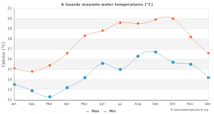 A Guarda average maximum / minimum water temperatures