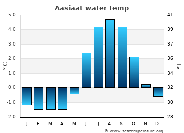 Aasiaat average water temp