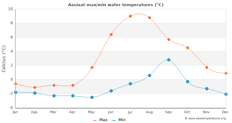 Aasiaat average maximum / minimum water temperatures