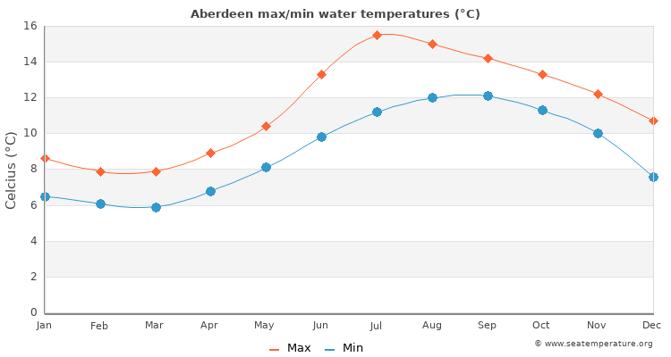 Aberdeen average maximum / minimum water temperatures