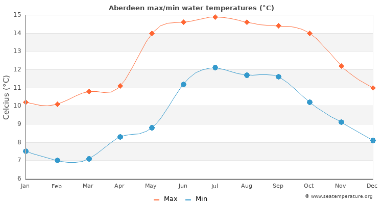 Aberdeen average maximum / minimum water temperatures