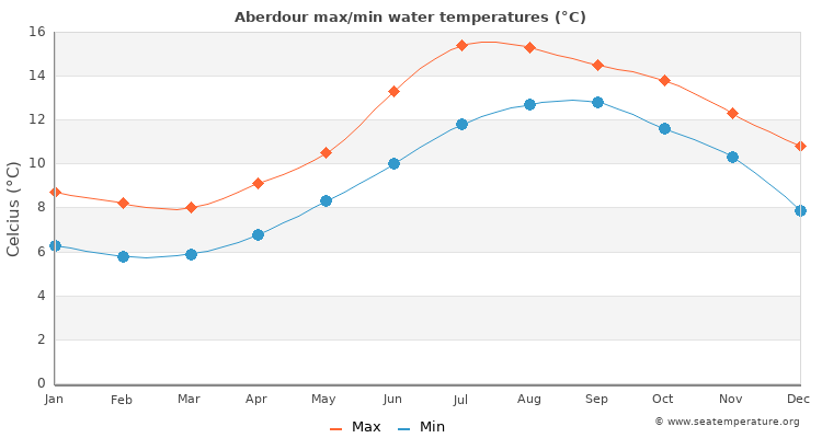 Aberdour average maximum / minimum water temperatures
