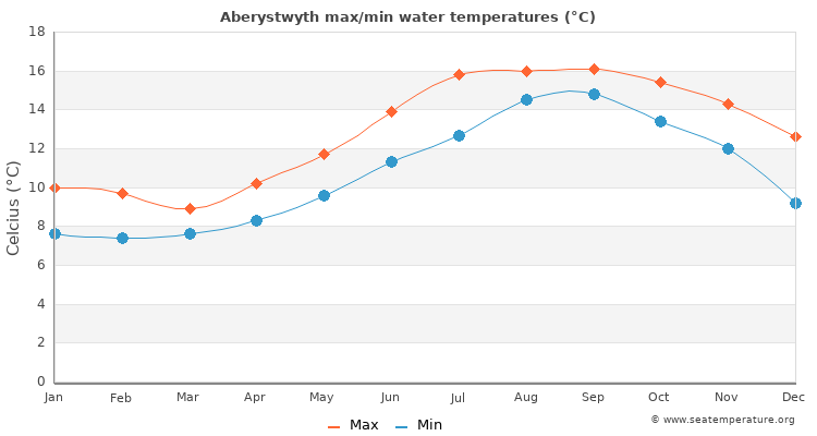Aberystwyth average maximum / minimum water temperatures