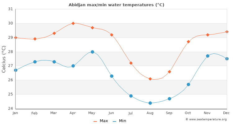 Abidjan average maximum / minimum water temperatures