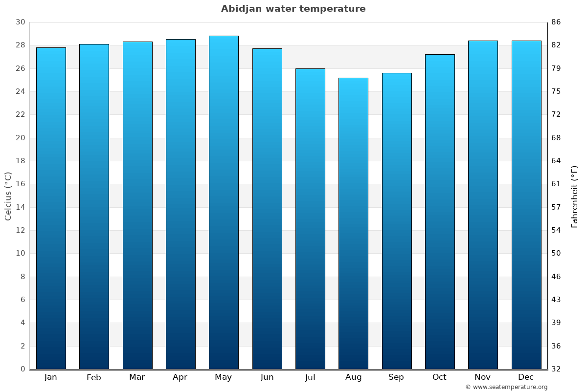 Abidjan average water temp chart
