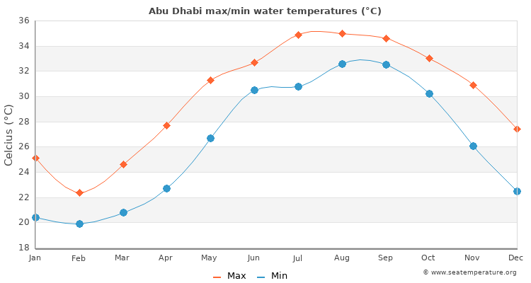 Abu Dhabi average maximum / minimum water temperatures