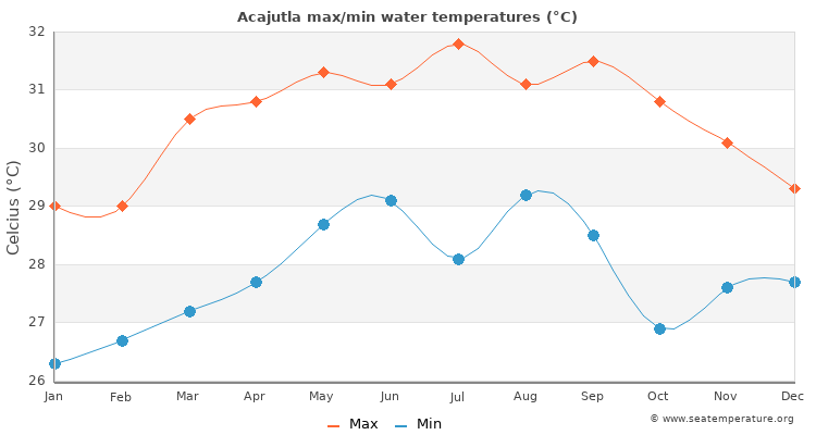 Acajutla average maximum / minimum water temperatures