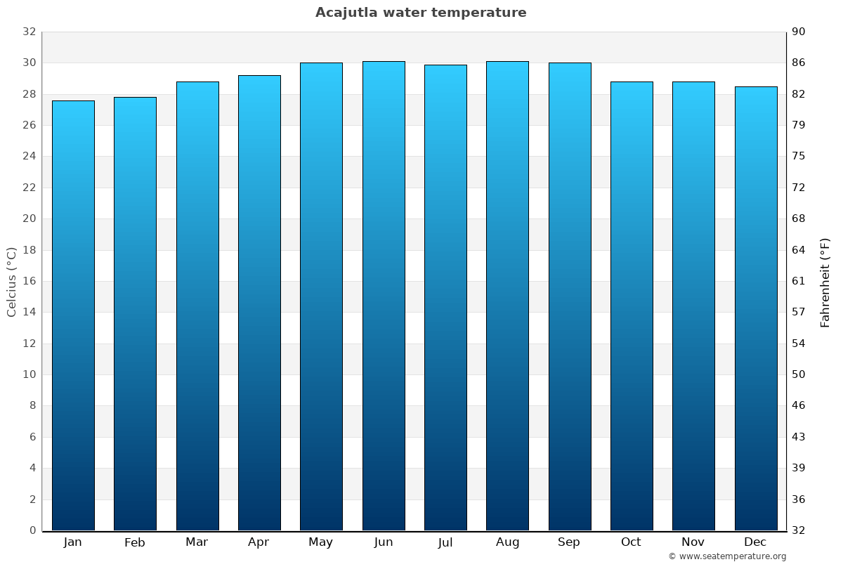 Acajutla average water temp chart