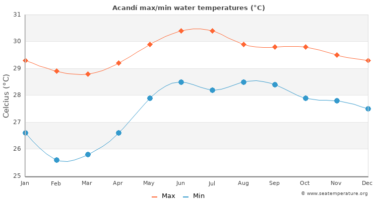 Acandí average maximum / minimum water temperatures