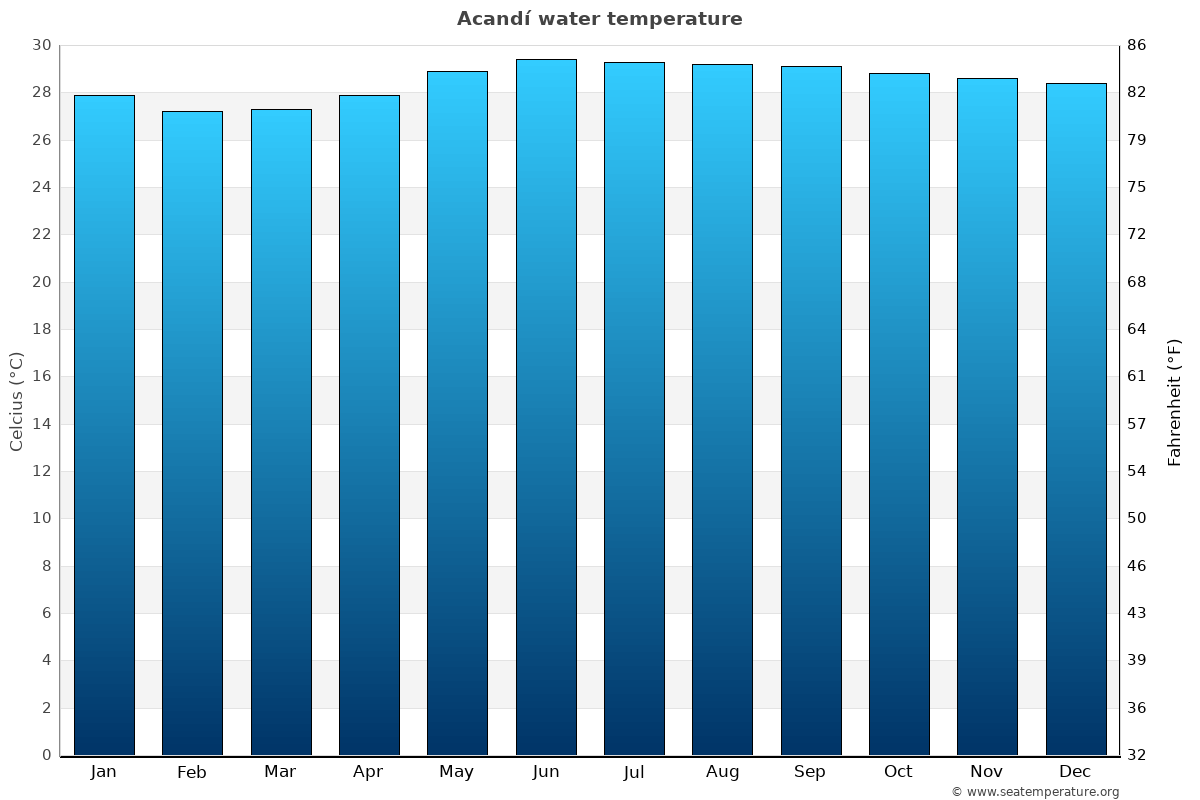 Acandí sea temperature graph Acandí average water temp chart