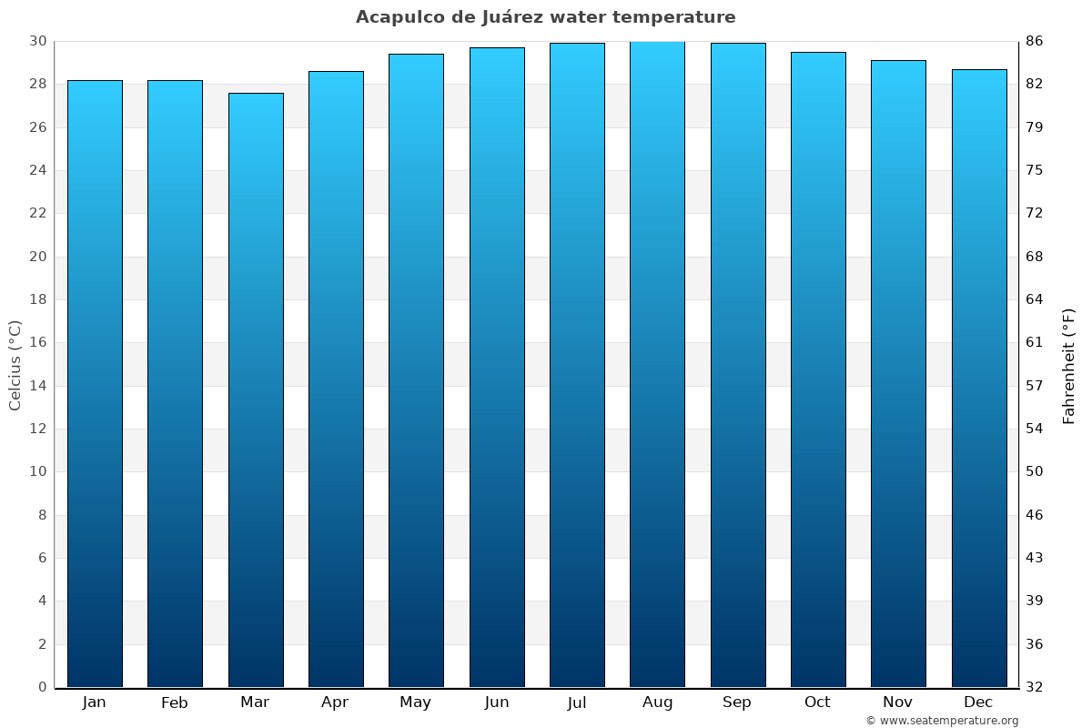 Acapulco de Juárez sea temperature graph Acapulco de Juárez average water temp chart