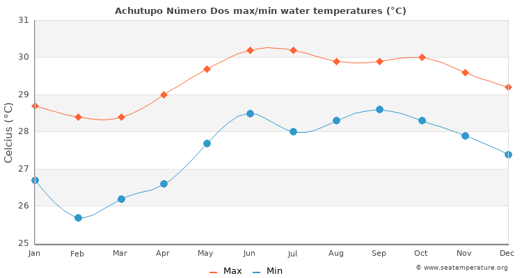 Achutupo Número Dos average maximum / minimum water temperatures
