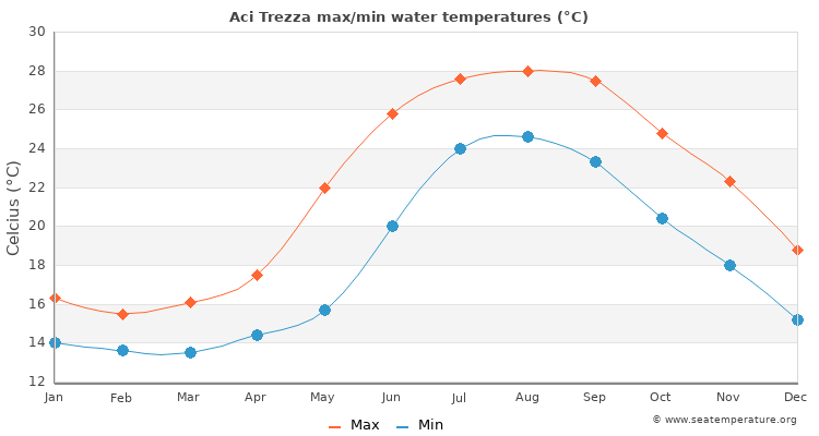 Aci Trezza average maximum / minimum water temperatures