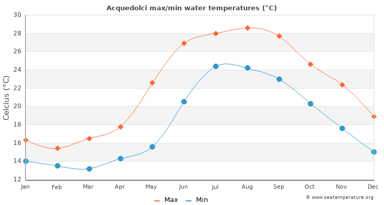 Acquedolci average maximum / minimum water temperatures