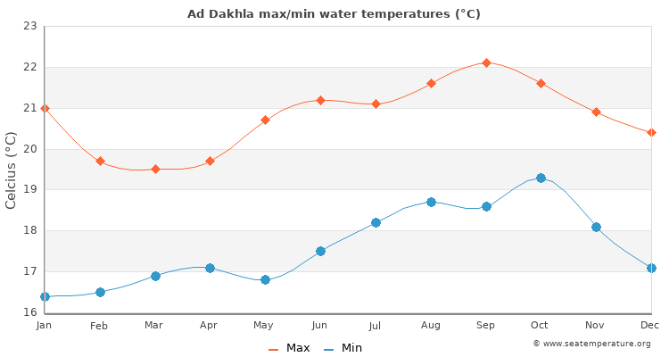 Ad Dakhla average maximum / minimum water temperatures