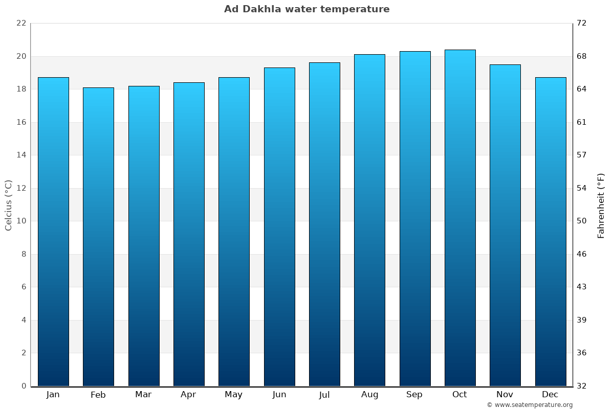Ad Dakhla average water temp chart