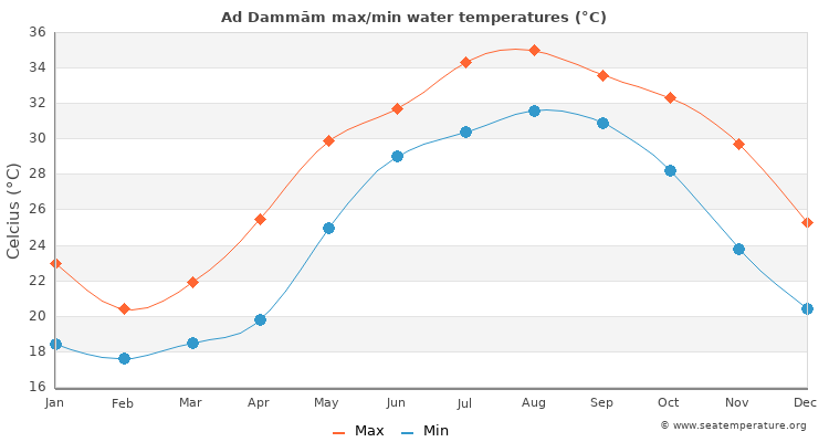 Ad Dammām average maximum / minimum water temperatures