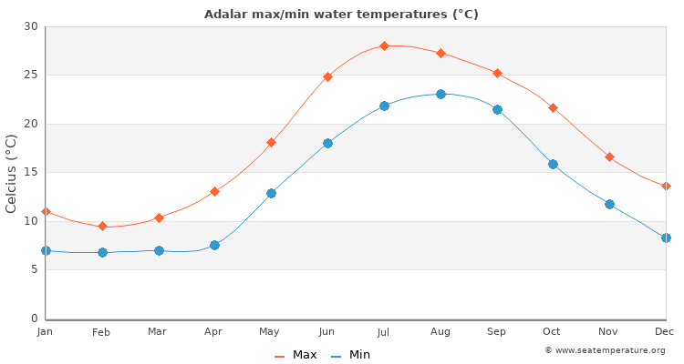 Adalar average maximum / minimum water temperatures