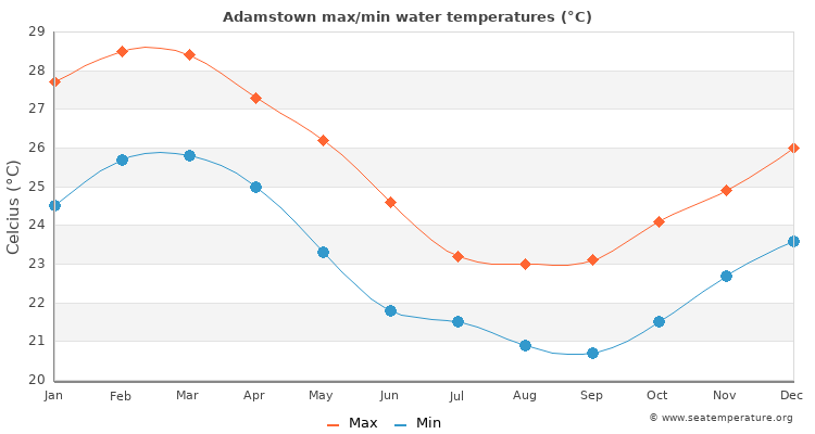 Adamstown average maximum / minimum water temperatures