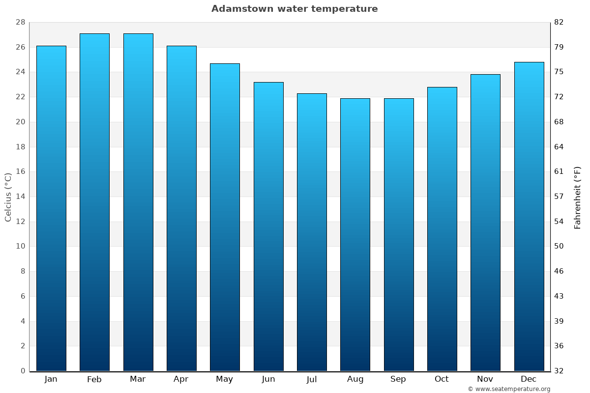 Adamstown average water temp chart